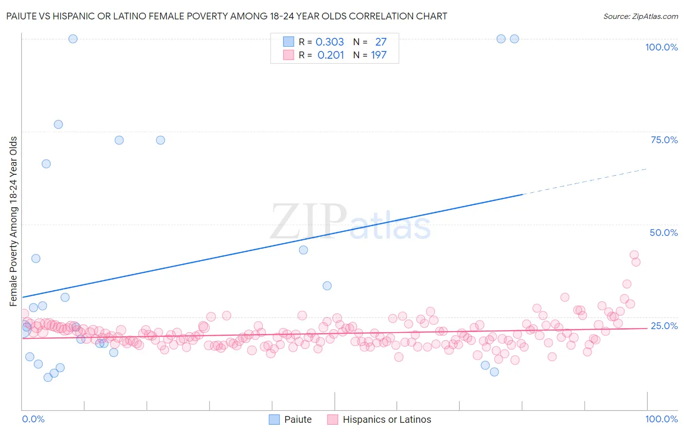 Paiute vs Hispanic or Latino Female Poverty Among 18-24 Year Olds