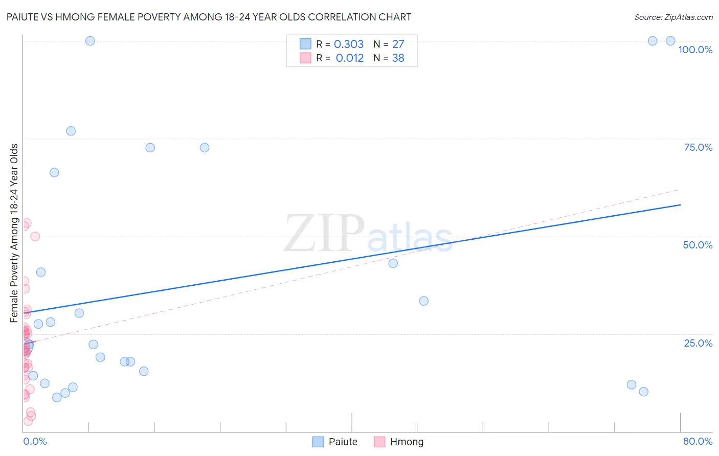 Paiute vs Hmong Female Poverty Among 18-24 Year Olds