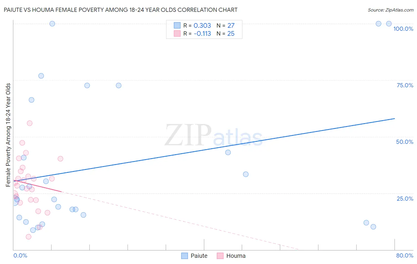 Paiute vs Houma Female Poverty Among 18-24 Year Olds