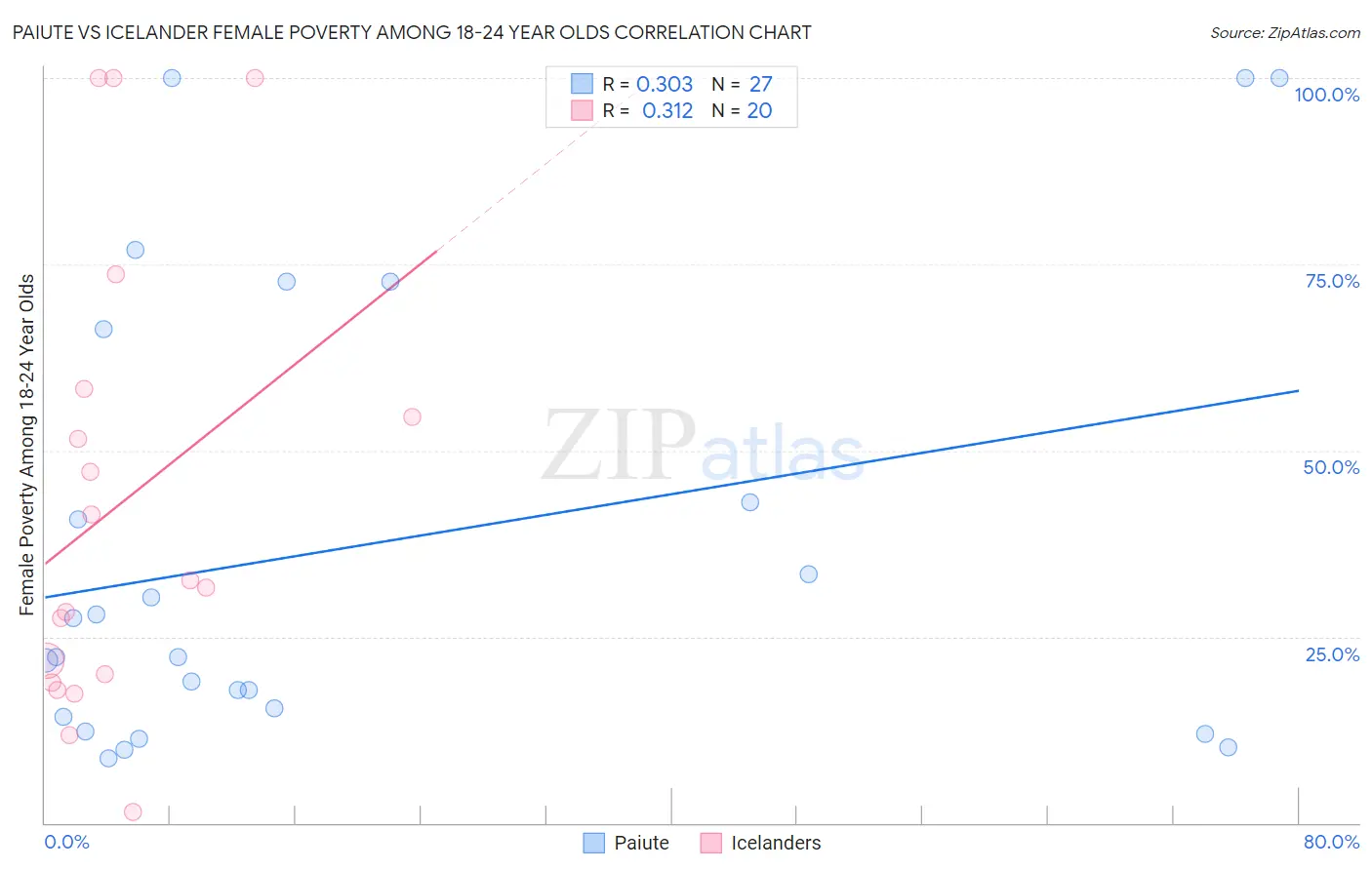 Paiute vs Icelander Female Poverty Among 18-24 Year Olds