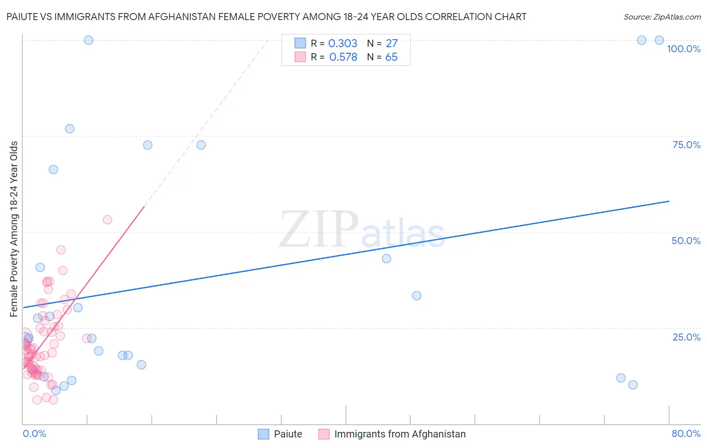 Paiute vs Immigrants from Afghanistan Female Poverty Among 18-24 Year Olds