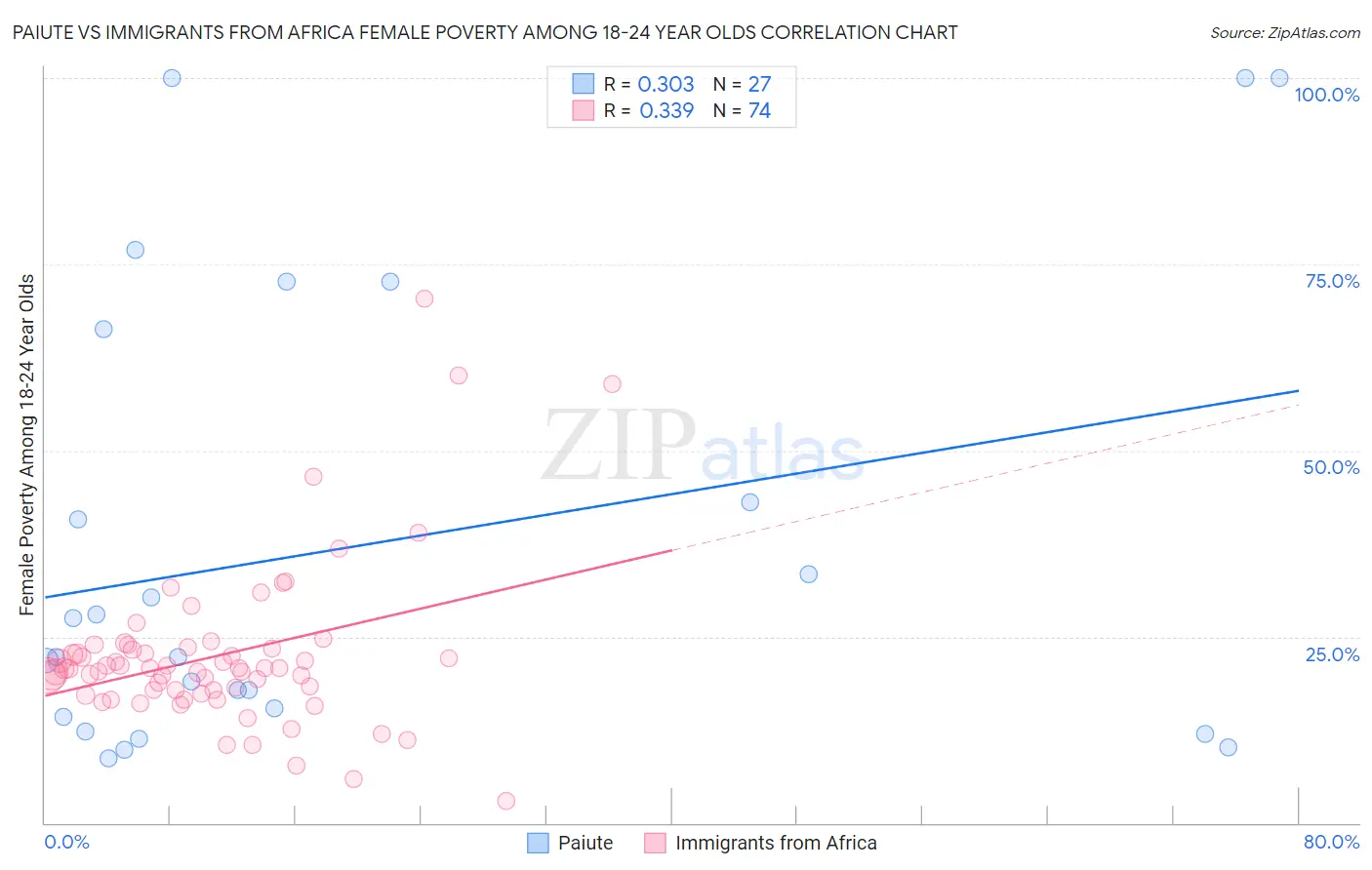 Paiute vs Immigrants from Africa Female Poverty Among 18-24 Year Olds