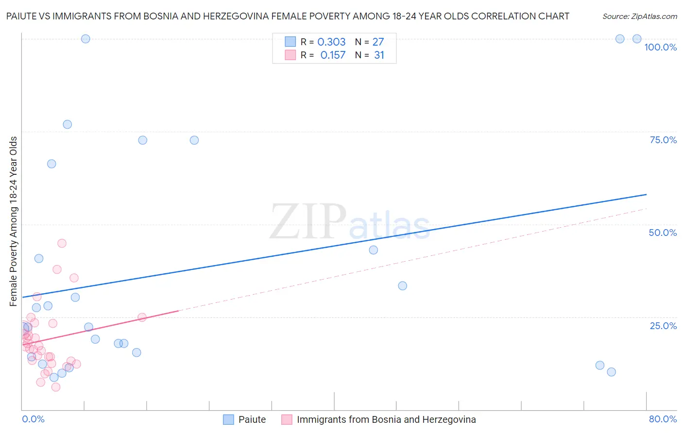 Paiute vs Immigrants from Bosnia and Herzegovina Female Poverty Among 18-24 Year Olds