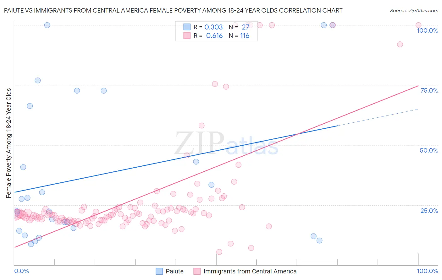 Paiute vs Immigrants from Central America Female Poverty Among 18-24 Year Olds
