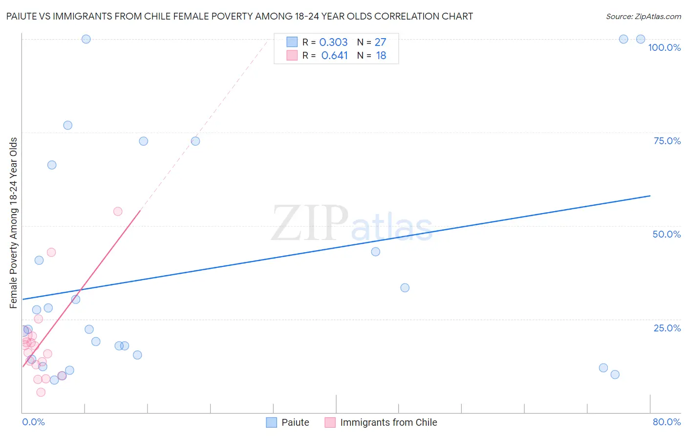 Paiute vs Immigrants from Chile Female Poverty Among 18-24 Year Olds
