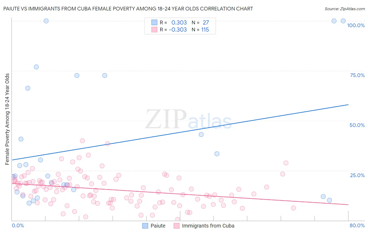 Paiute vs Immigrants from Cuba Female Poverty Among 18-24 Year Olds