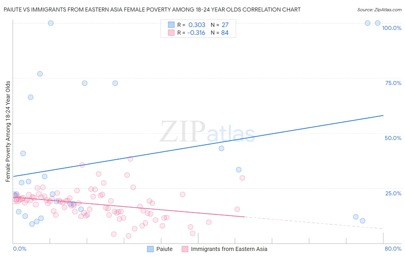 Paiute vs Immigrants from Eastern Asia Female Poverty Among 18-24 Year Olds