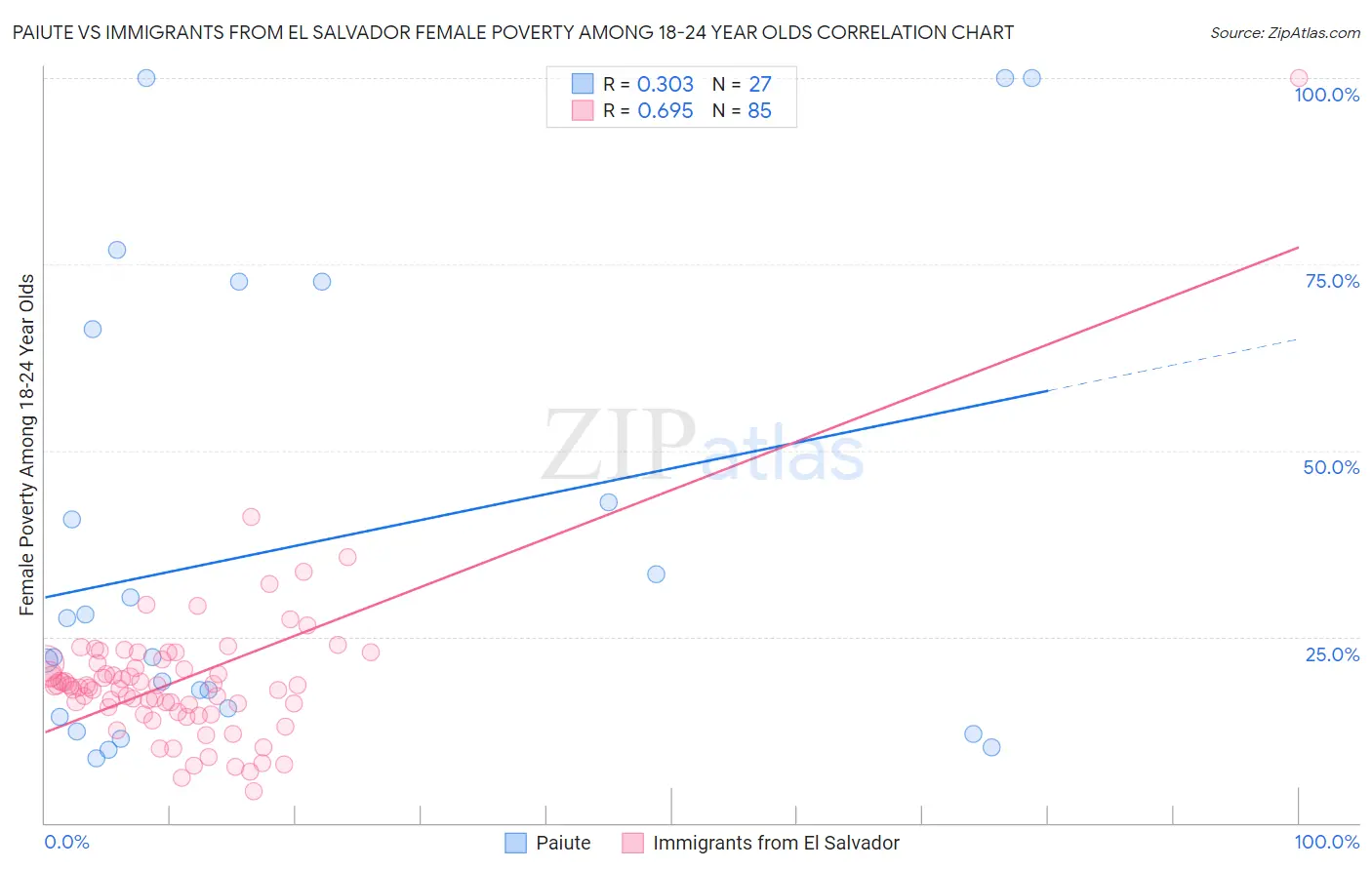 Paiute vs Immigrants from El Salvador Female Poverty Among 18-24 Year Olds
