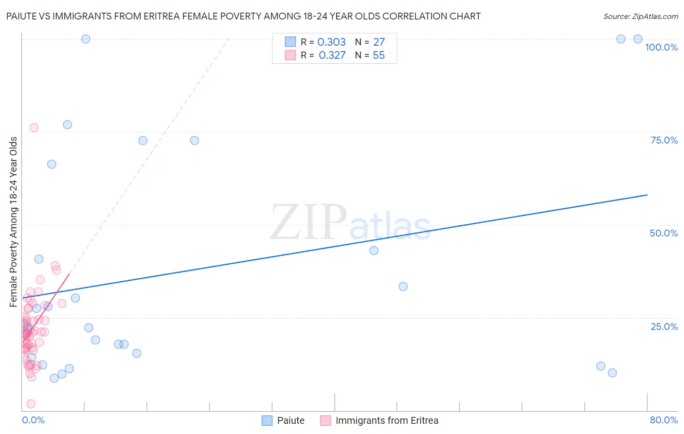 Paiute vs Immigrants from Eritrea Female Poverty Among 18-24 Year Olds
