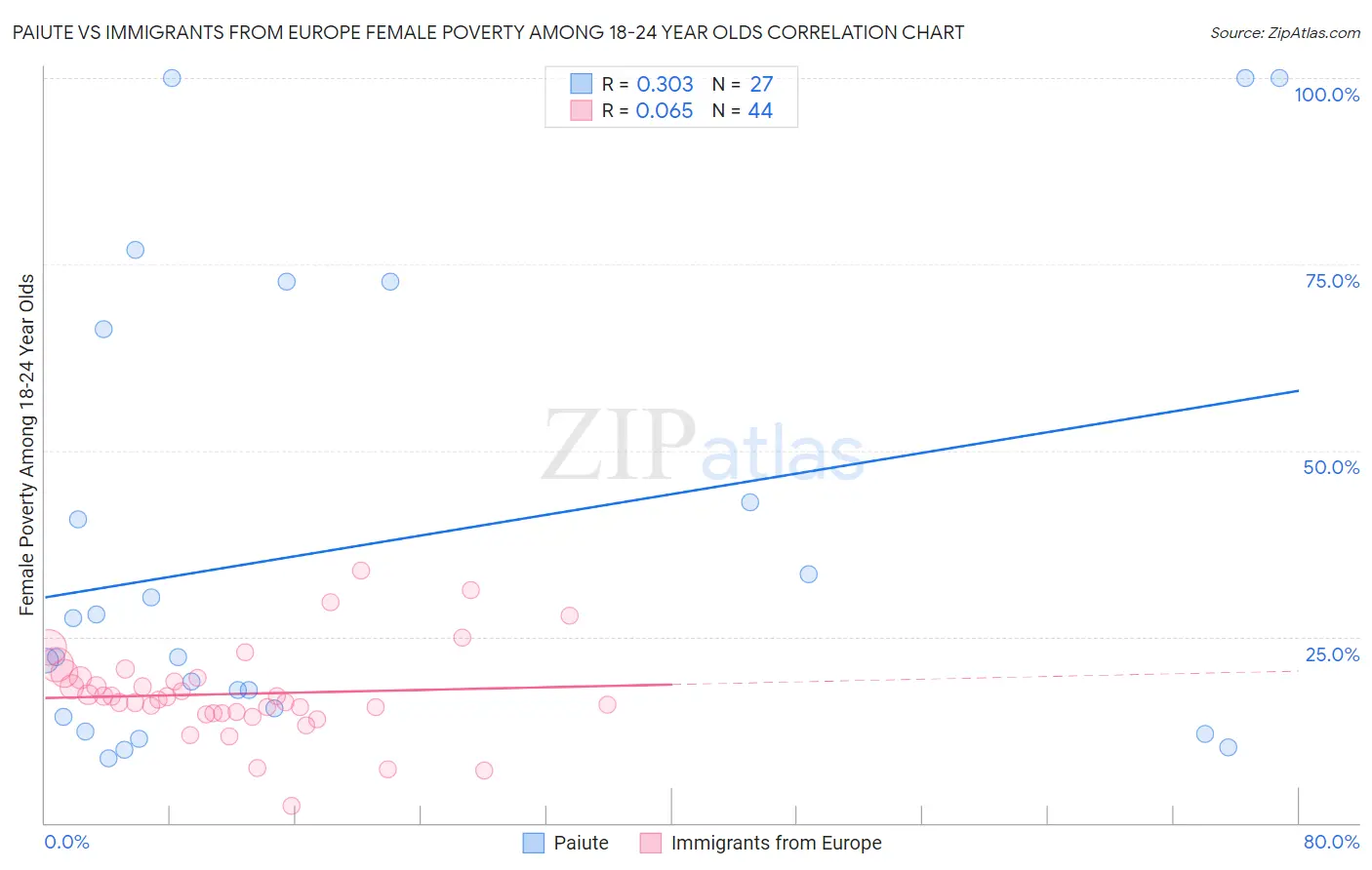 Paiute vs Immigrants from Europe Female Poverty Among 18-24 Year Olds