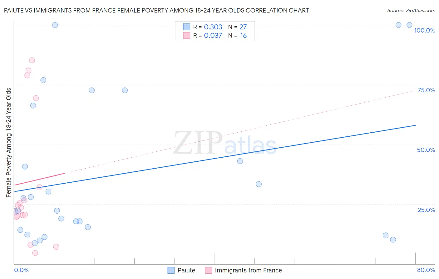 Paiute vs Immigrants from France Female Poverty Among 18-24 Year Olds