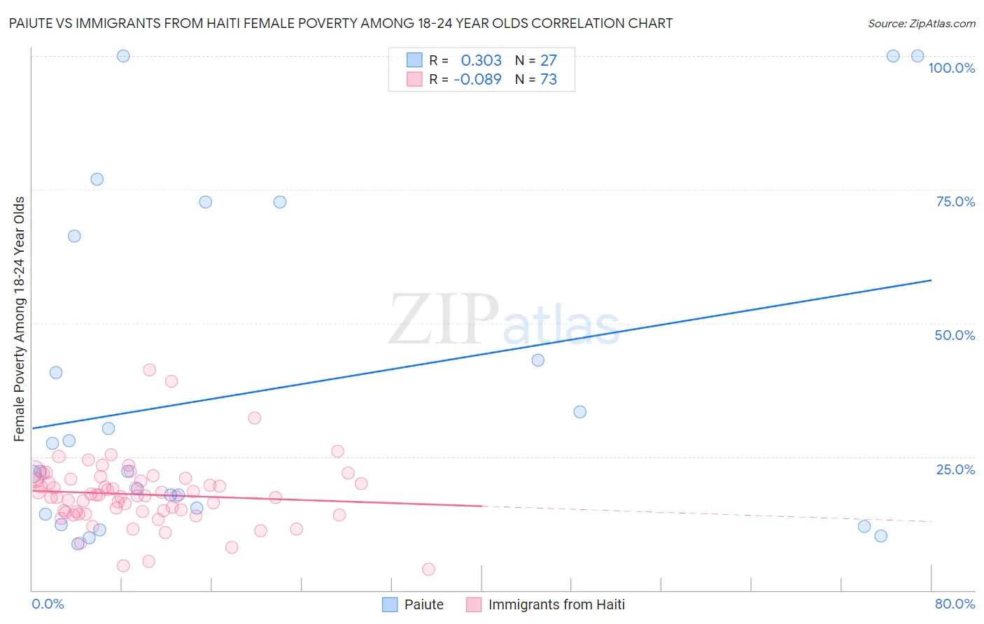 Paiute vs Immigrants from Haiti Female Poverty Among 18-24 Year Olds