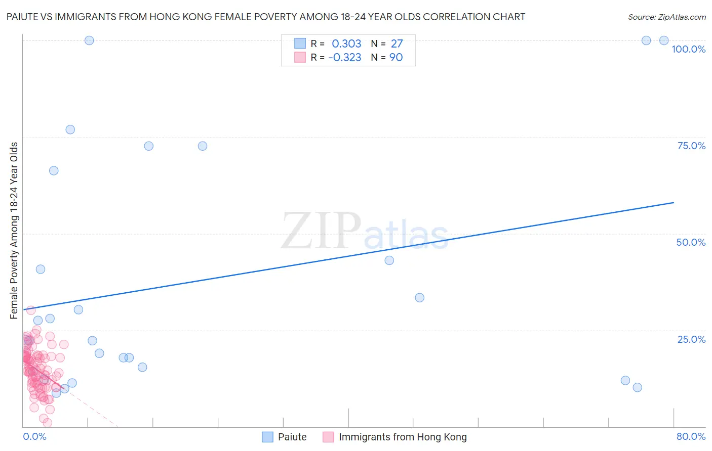 Paiute vs Immigrants from Hong Kong Female Poverty Among 18-24 Year Olds