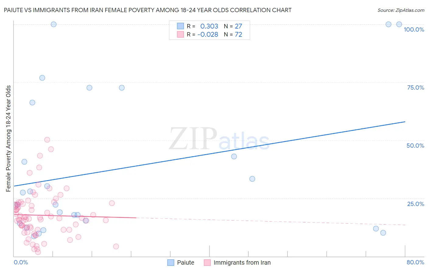 Paiute vs Immigrants from Iran Female Poverty Among 18-24 Year Olds