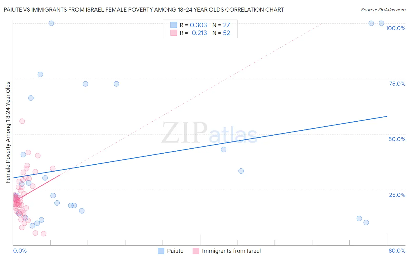 Paiute vs Immigrants from Israel Female Poverty Among 18-24 Year Olds