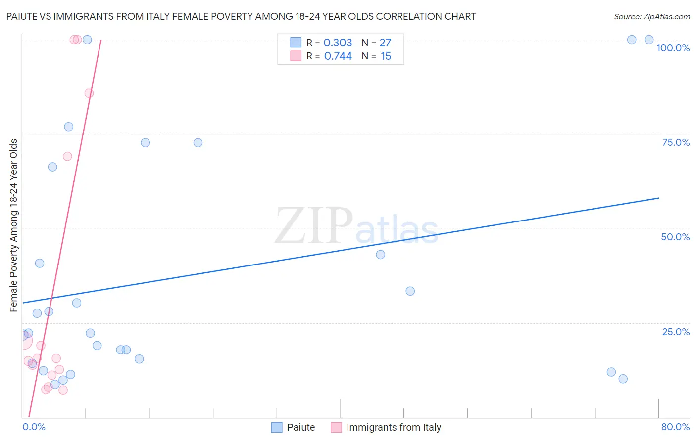 Paiute vs Immigrants from Italy Female Poverty Among 18-24 Year Olds