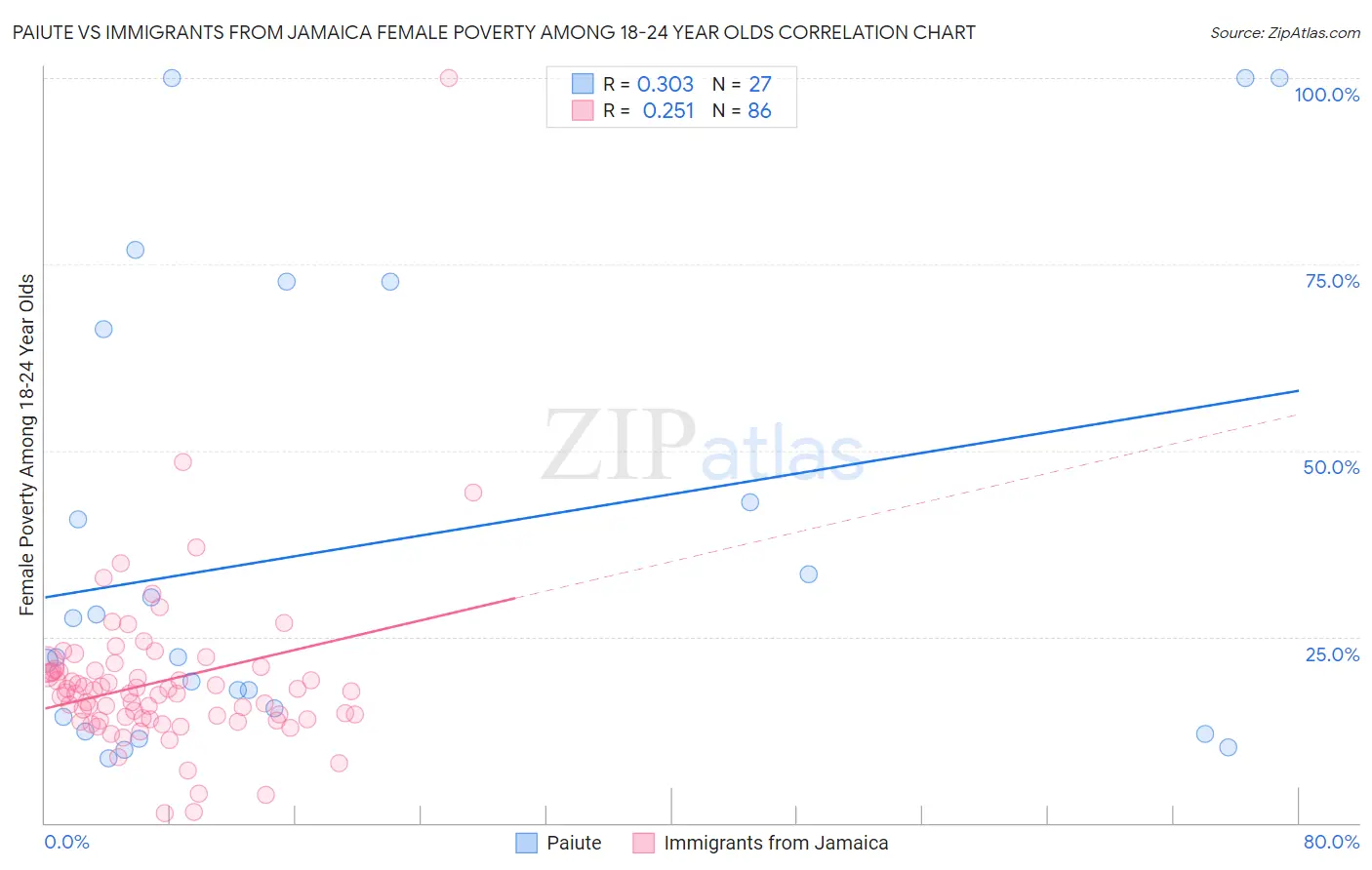 Paiute vs Immigrants from Jamaica Female Poverty Among 18-24 Year Olds