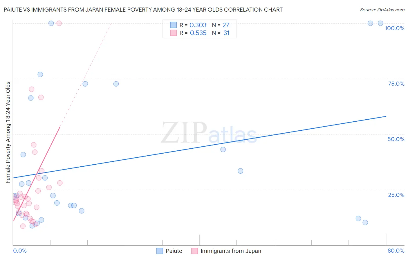 Paiute vs Immigrants from Japan Female Poverty Among 18-24 Year Olds