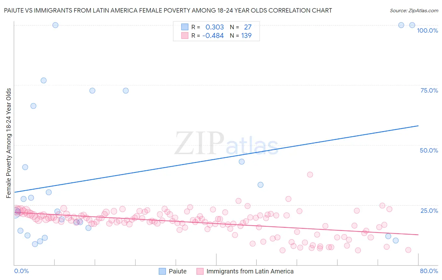 Paiute vs Immigrants from Latin America Female Poverty Among 18-24 Year Olds