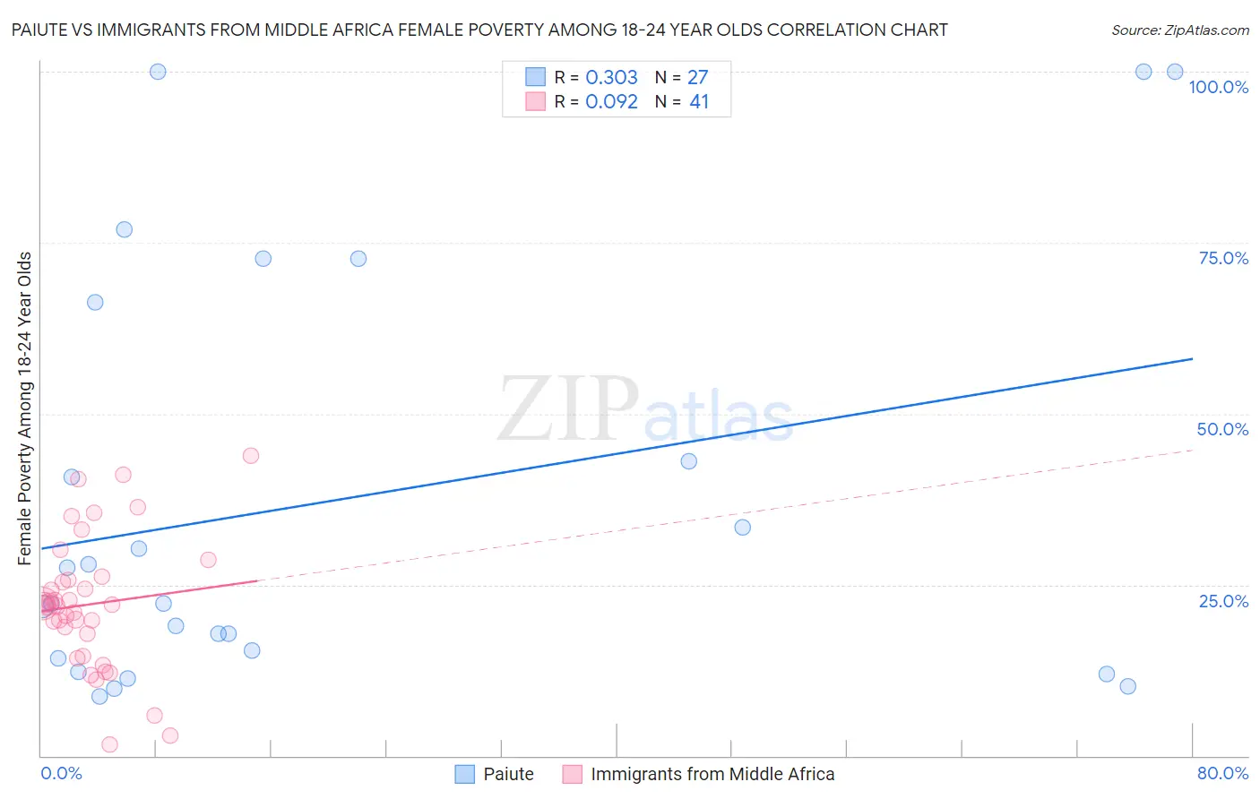 Paiute vs Immigrants from Middle Africa Female Poverty Among 18-24 Year Olds