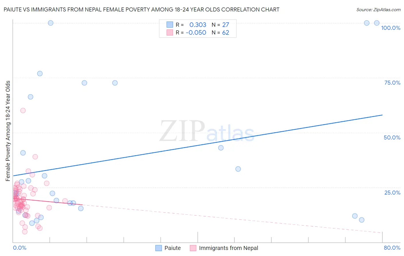 Paiute vs Immigrants from Nepal Female Poverty Among 18-24 Year Olds