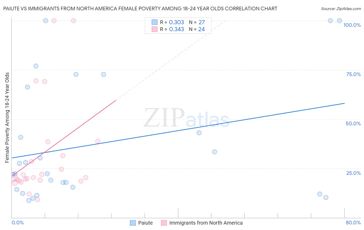 Paiute vs Immigrants from North America Female Poverty Among 18-24 Year Olds