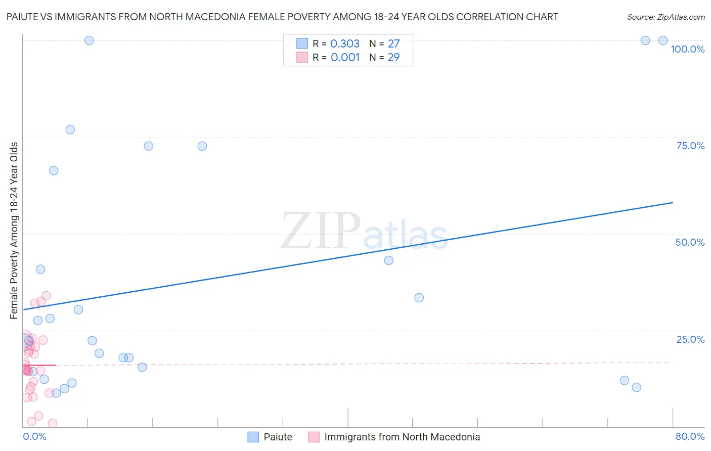 Paiute vs Immigrants from North Macedonia Female Poverty Among 18-24 Year Olds