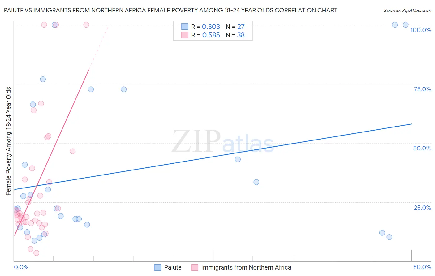 Paiute vs Immigrants from Northern Africa Female Poverty Among 18-24 Year Olds