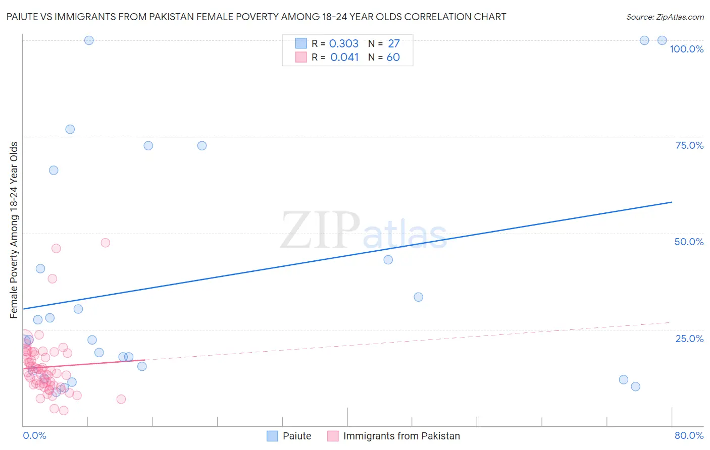 Paiute vs Immigrants from Pakistan Female Poverty Among 18-24 Year Olds