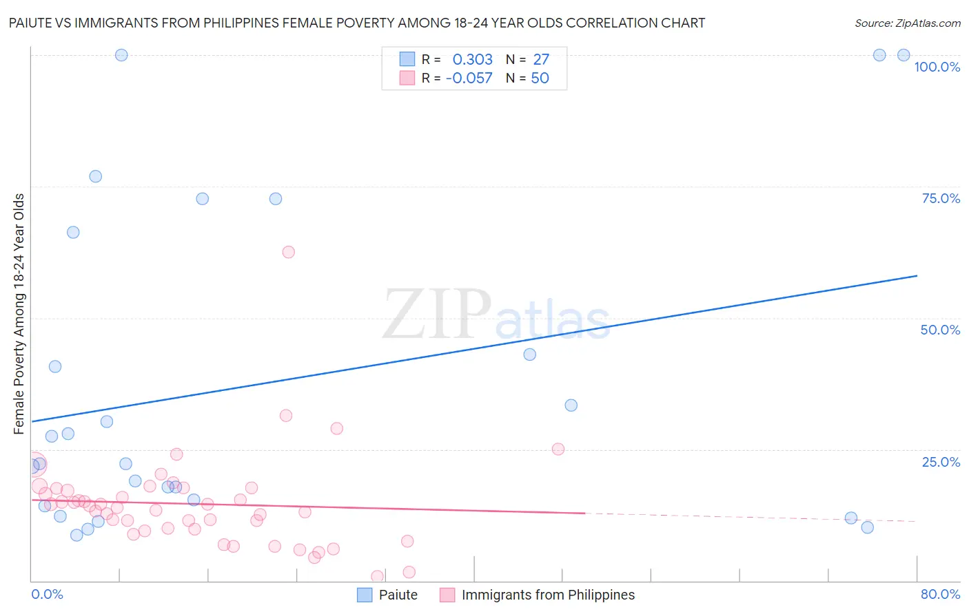 Paiute vs Immigrants from Philippines Female Poverty Among 18-24 Year Olds