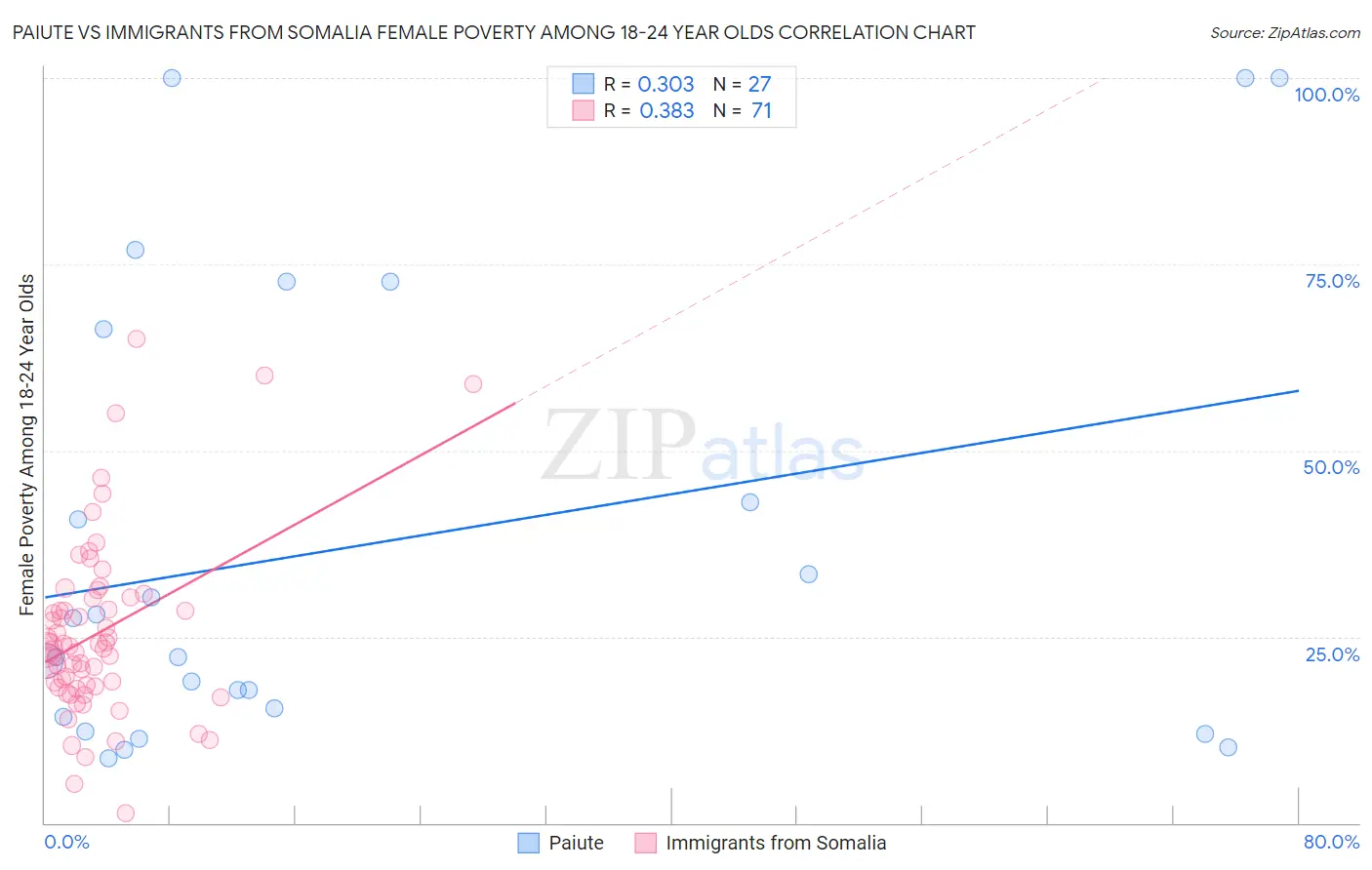 Paiute vs Immigrants from Somalia Female Poverty Among 18-24 Year Olds