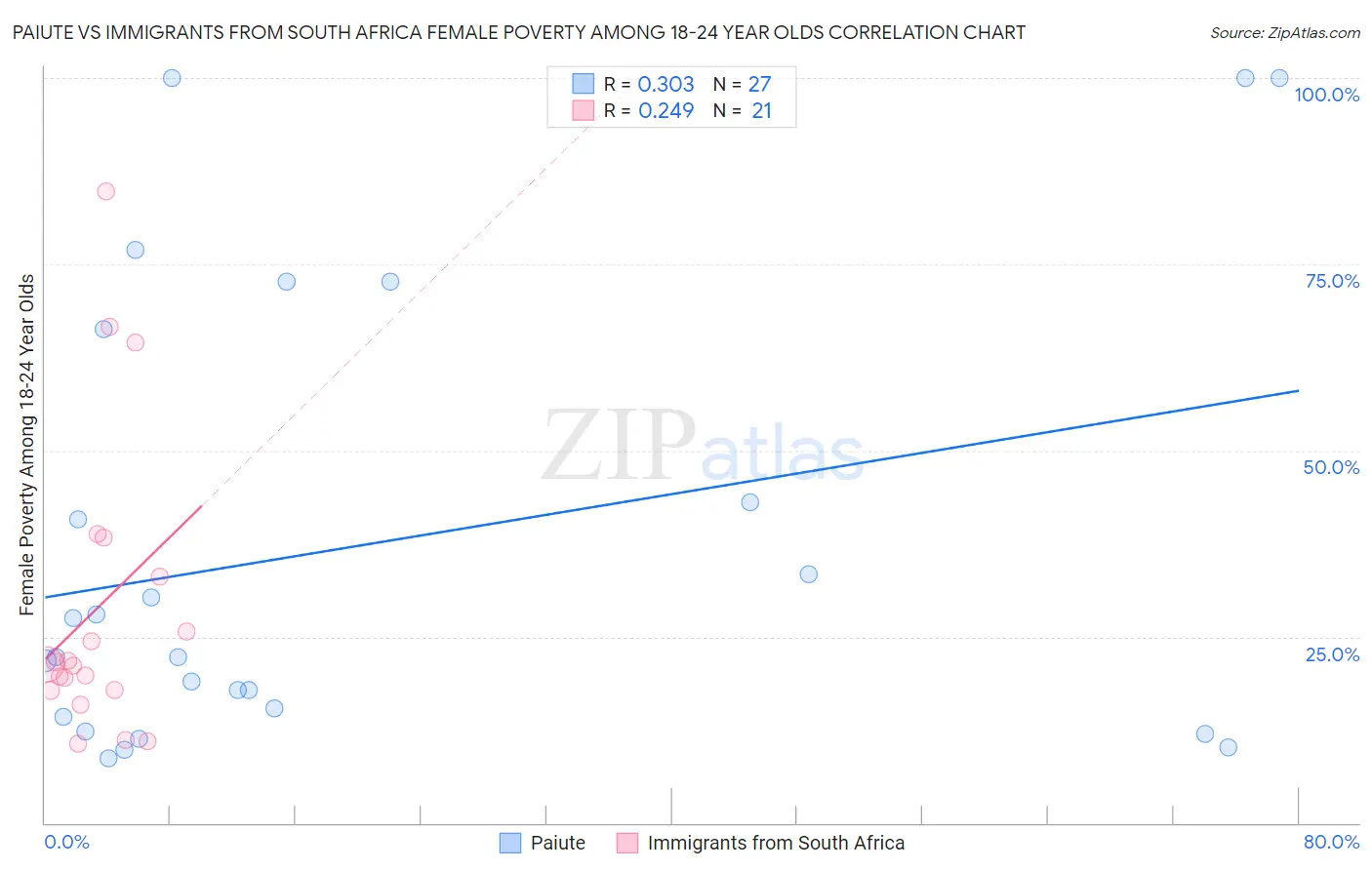 Paiute vs Immigrants from South Africa Female Poverty Among 18-24 Year Olds