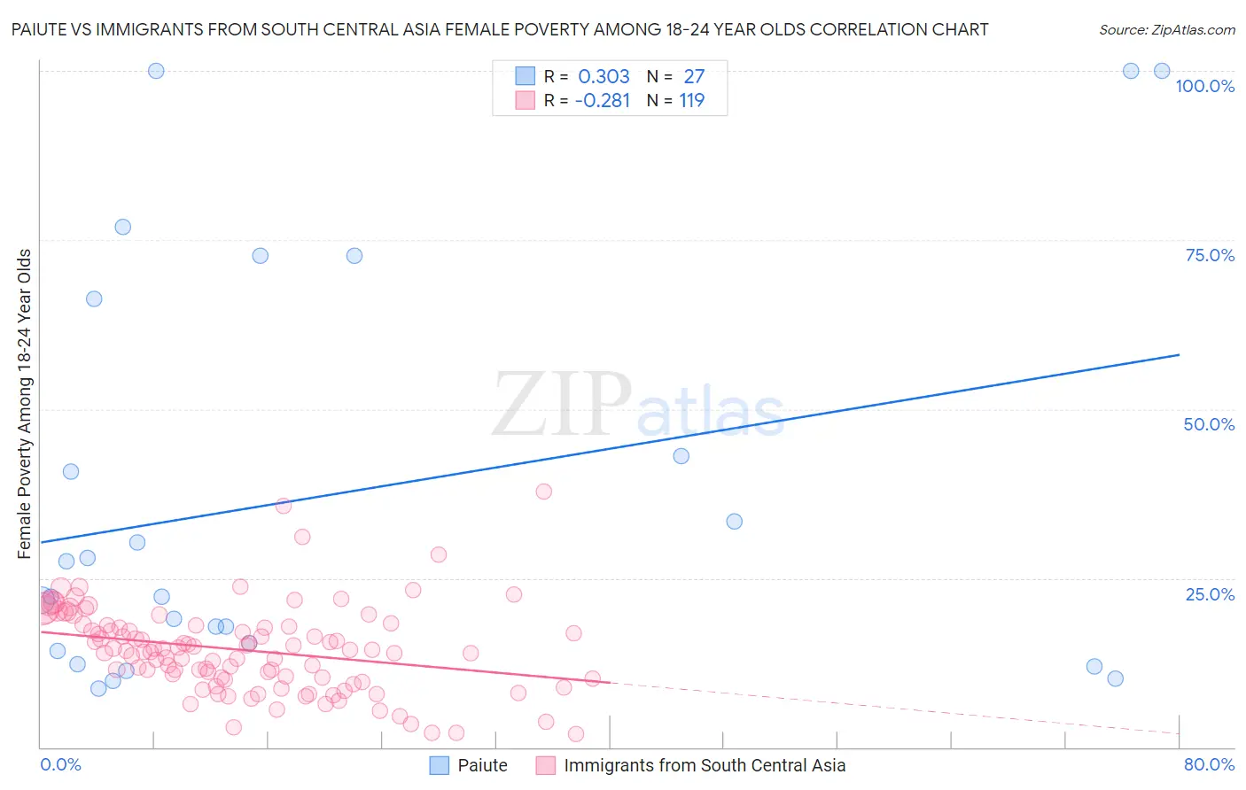 Paiute vs Immigrants from South Central Asia Female Poverty Among 18-24 Year Olds