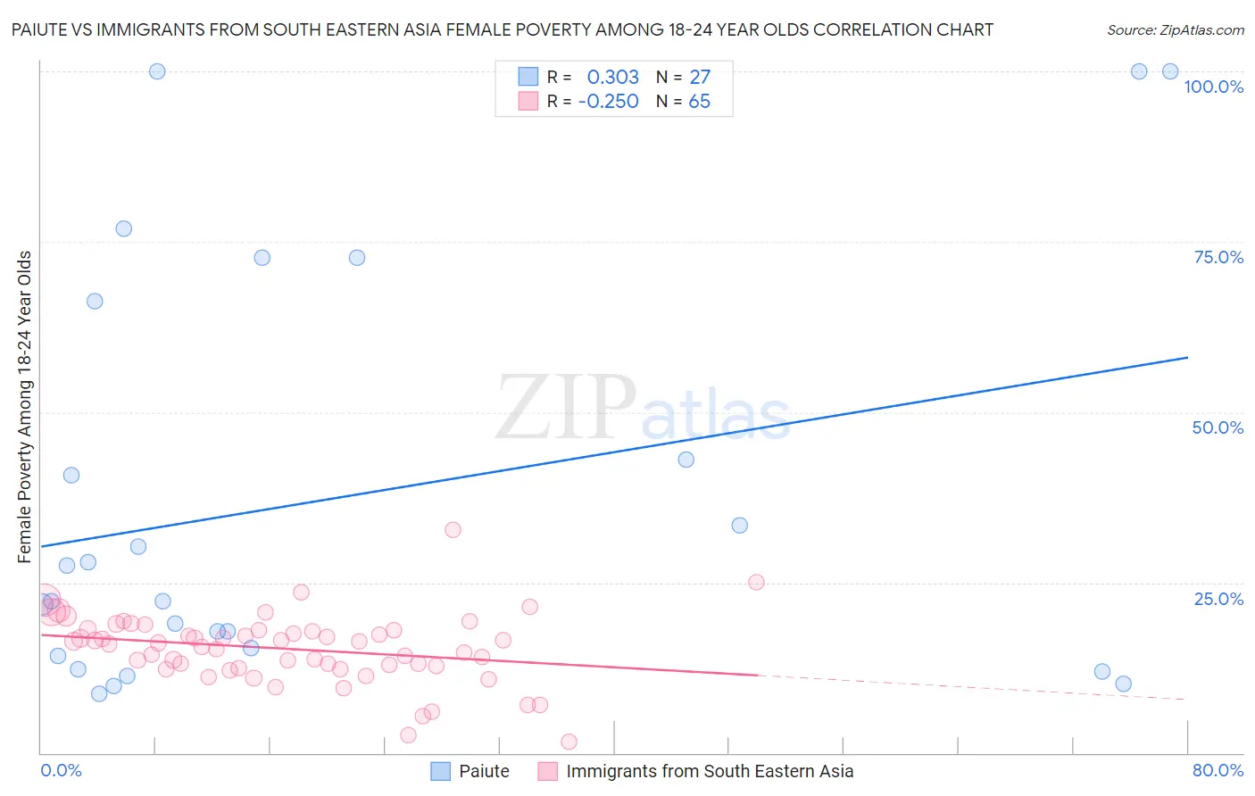 Paiute vs Immigrants from South Eastern Asia Female Poverty Among 18-24 Year Olds