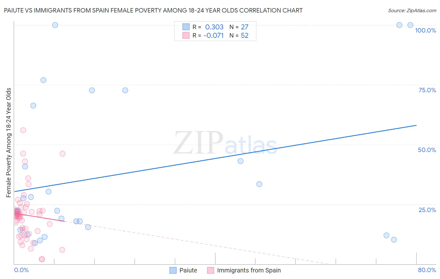 Paiute vs Immigrants from Spain Female Poverty Among 18-24 Year Olds