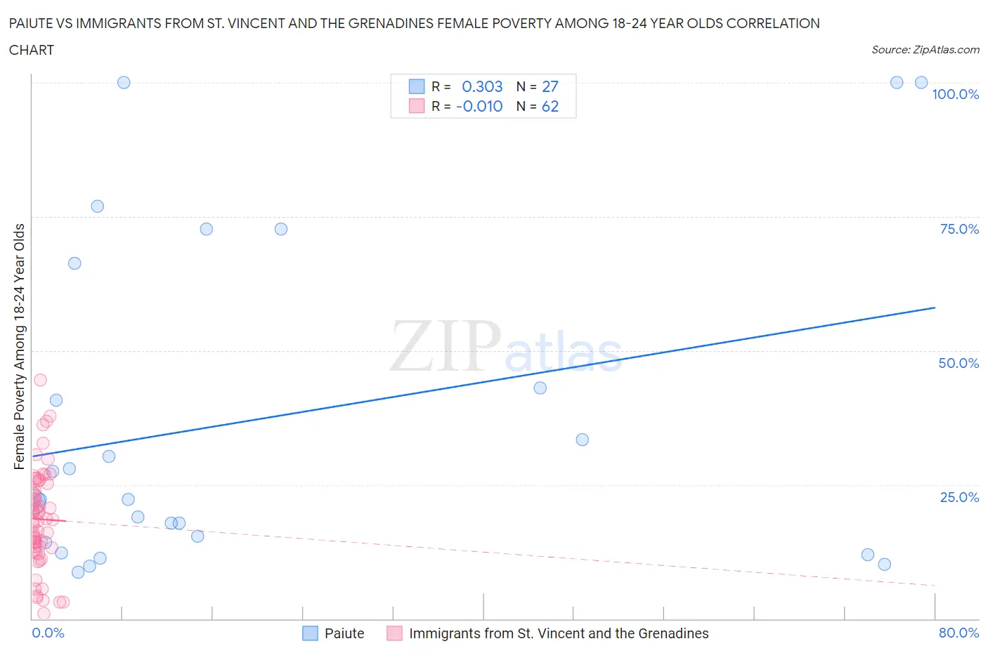 Paiute vs Immigrants from St. Vincent and the Grenadines Female Poverty Among 18-24 Year Olds