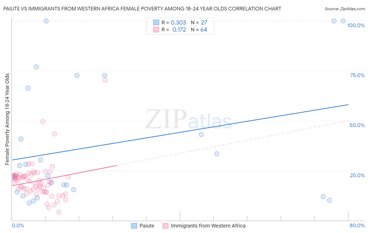 Paiute vs Immigrants from Western Africa Female Poverty Among 18-24 Year Olds