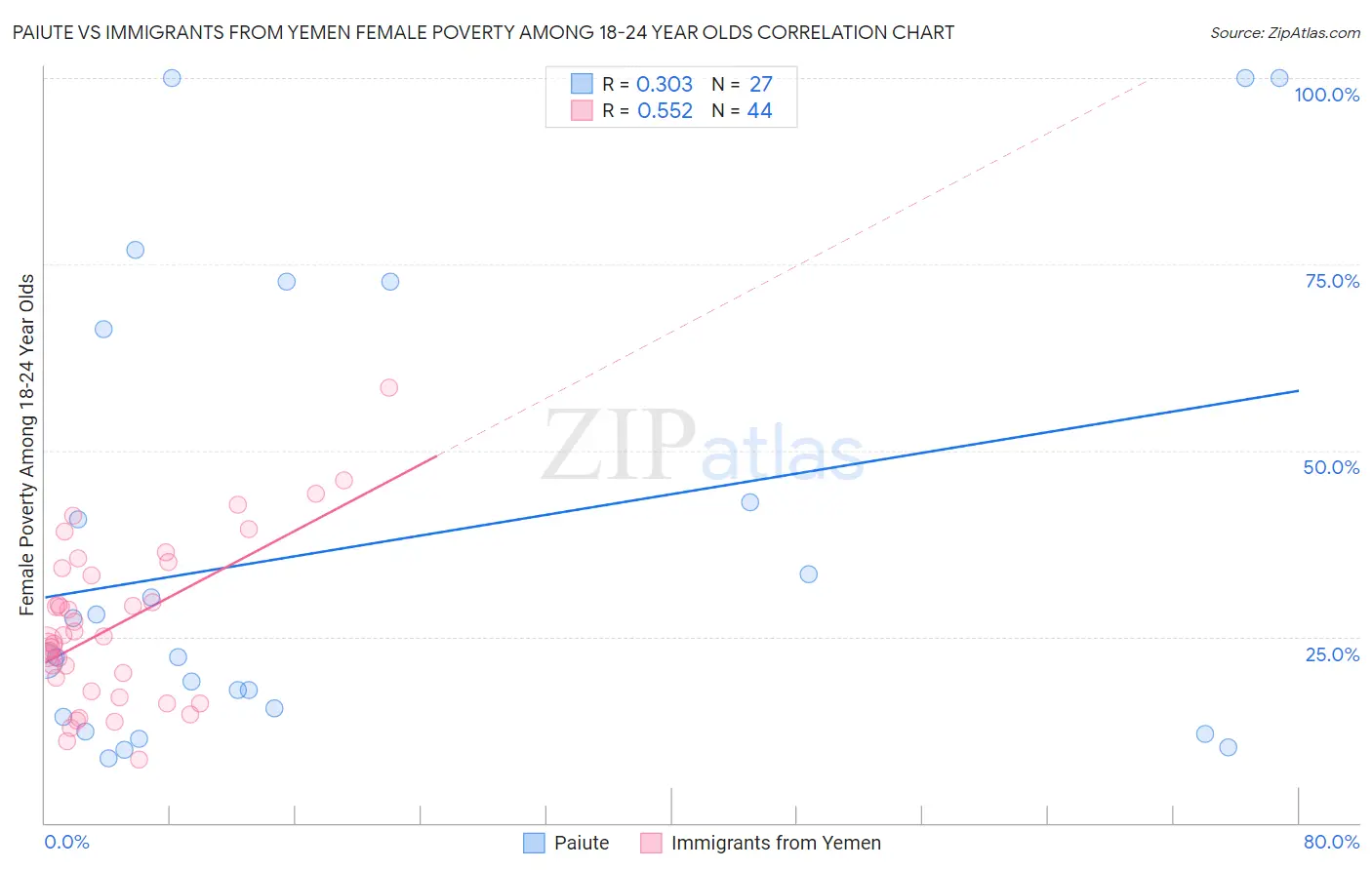 Paiute vs Immigrants from Yemen Female Poverty Among 18-24 Year Olds