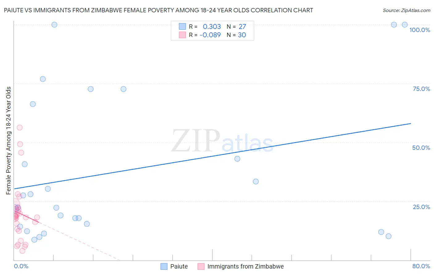 Paiute vs Immigrants from Zimbabwe Female Poverty Among 18-24 Year Olds