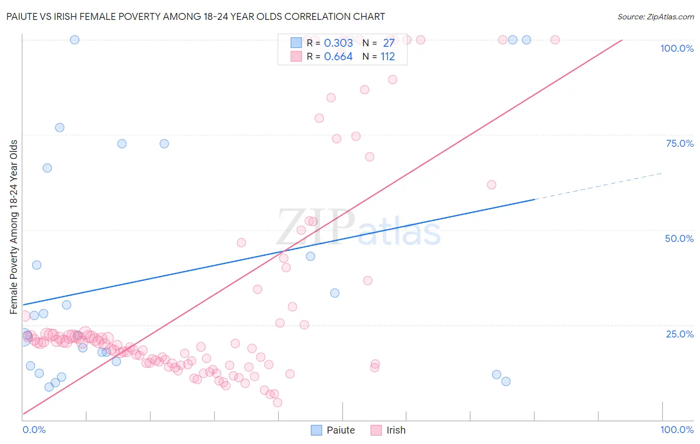 Paiute vs Irish Female Poverty Among 18-24 Year Olds