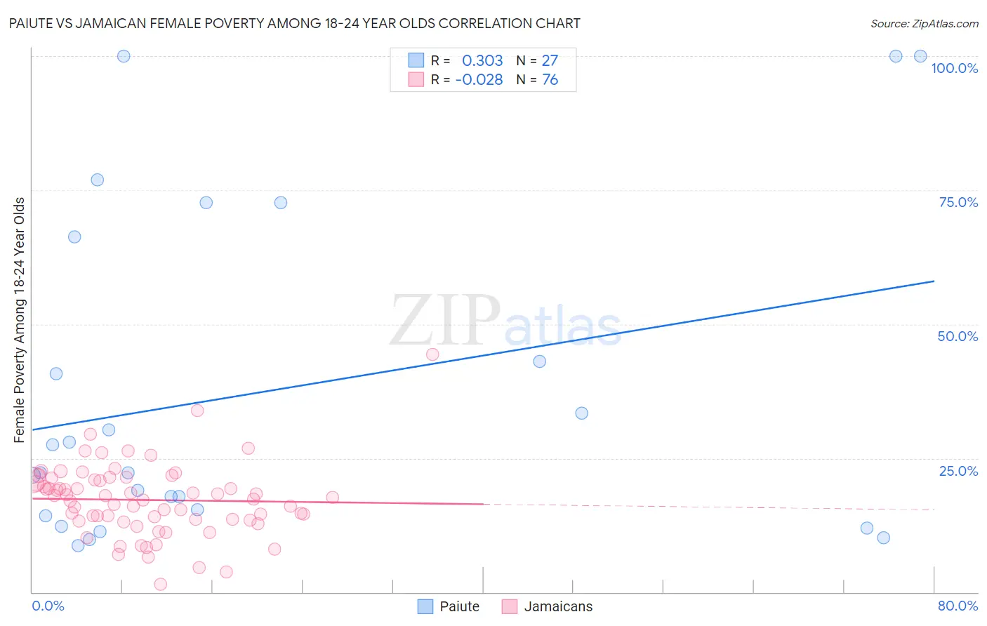 Paiute vs Jamaican Female Poverty Among 18-24 Year Olds