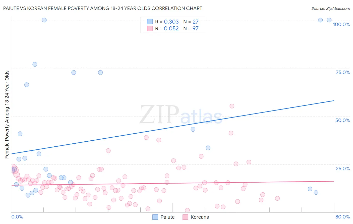 Paiute vs Korean Female Poverty Among 18-24 Year Olds