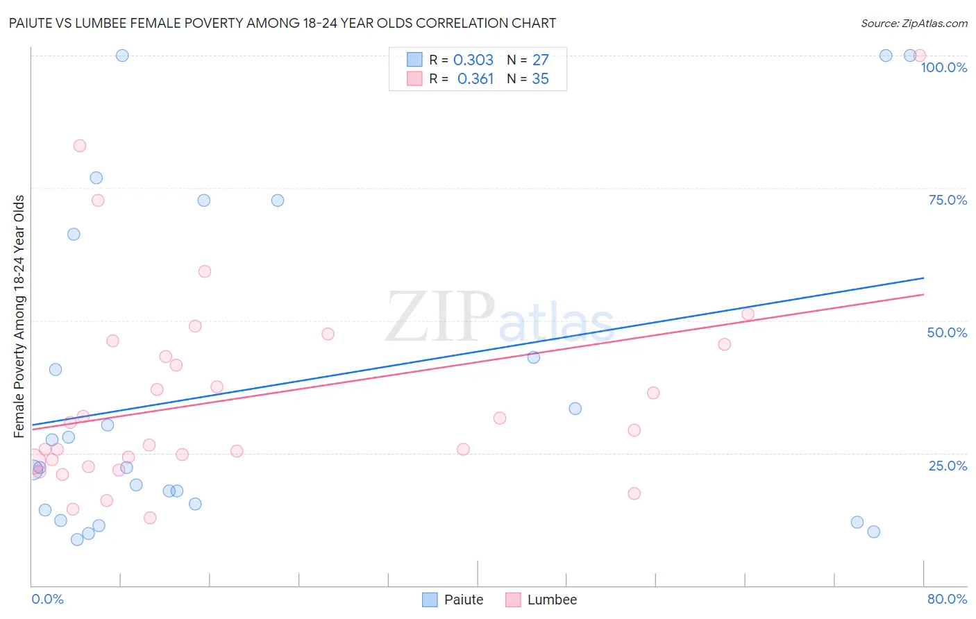 Paiute vs Lumbee Female Poverty Among 18-24 Year Olds