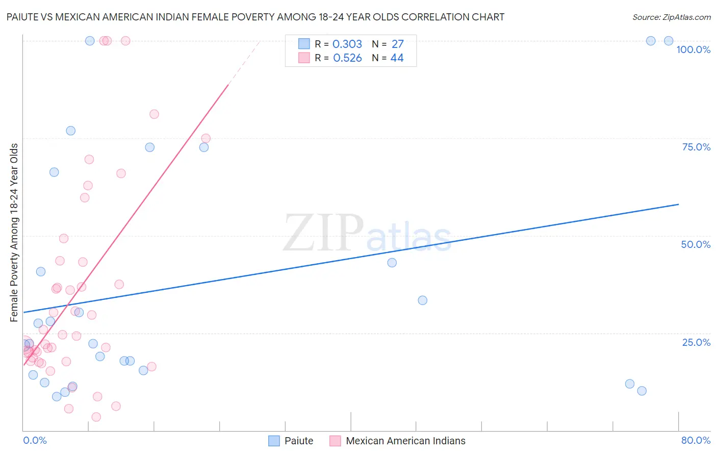 Paiute vs Mexican American Indian Female Poverty Among 18-24 Year Olds