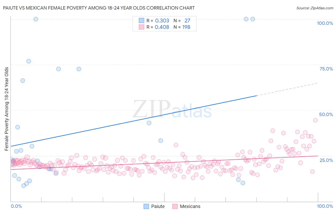 Paiute vs Mexican Female Poverty Among 18-24 Year Olds