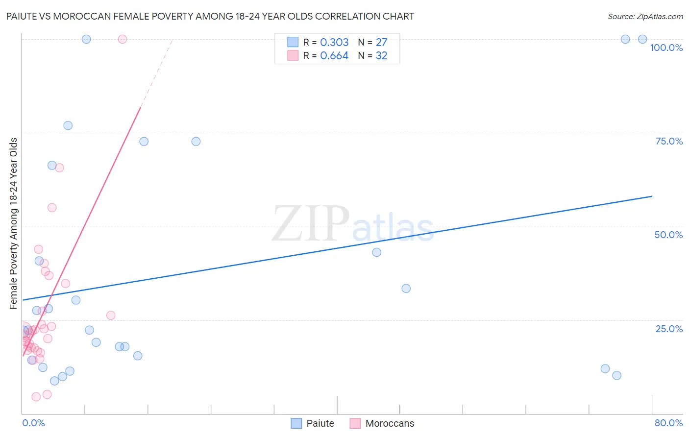Paiute vs Moroccan Female Poverty Among 18-24 Year Olds