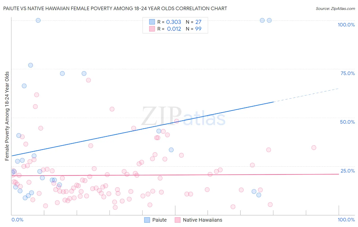 Paiute vs Native Hawaiian Female Poverty Among 18-24 Year Olds