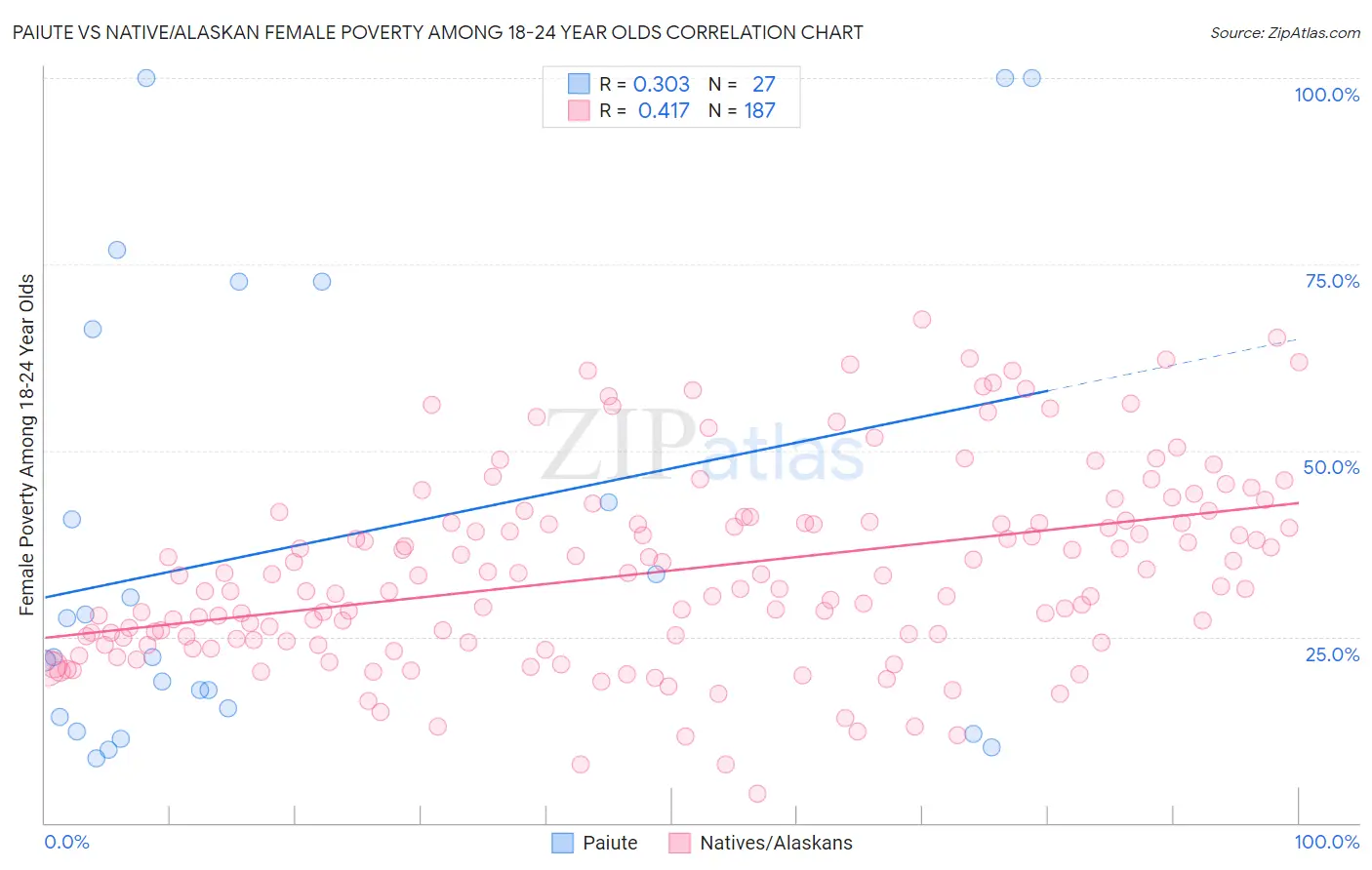 Paiute vs Native/Alaskan Female Poverty Among 18-24 Year Olds