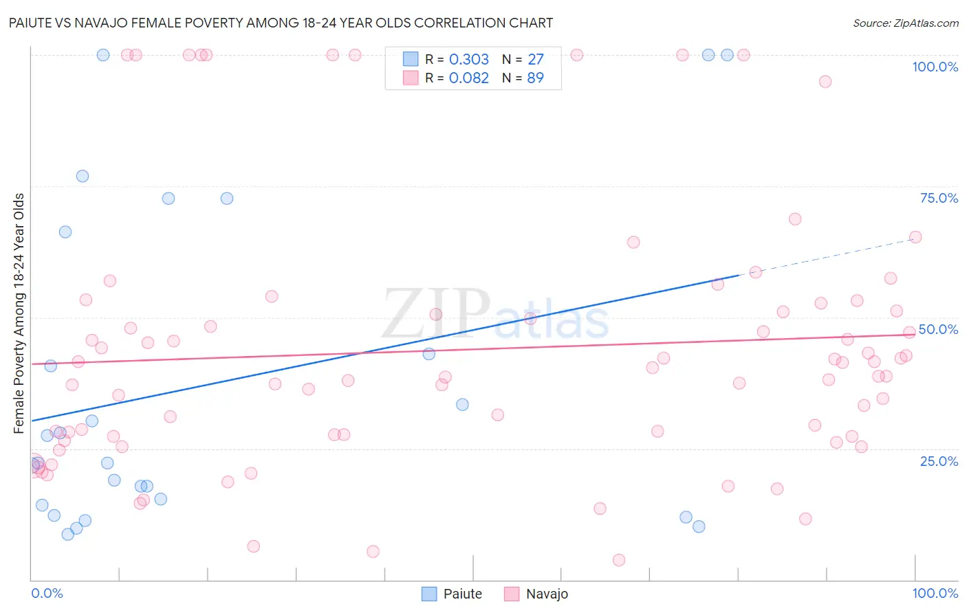 Paiute vs Navajo Female Poverty Among 18-24 Year Olds