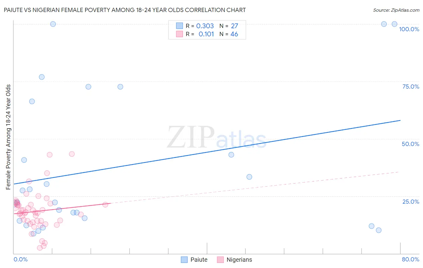 Paiute vs Nigerian Female Poverty Among 18-24 Year Olds